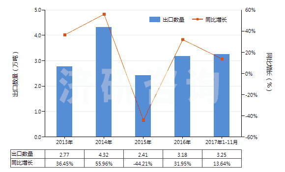 2013-2017年11月中國純氯化鈉(HS25010020)出口量及增速統(tǒng)計(jì)
